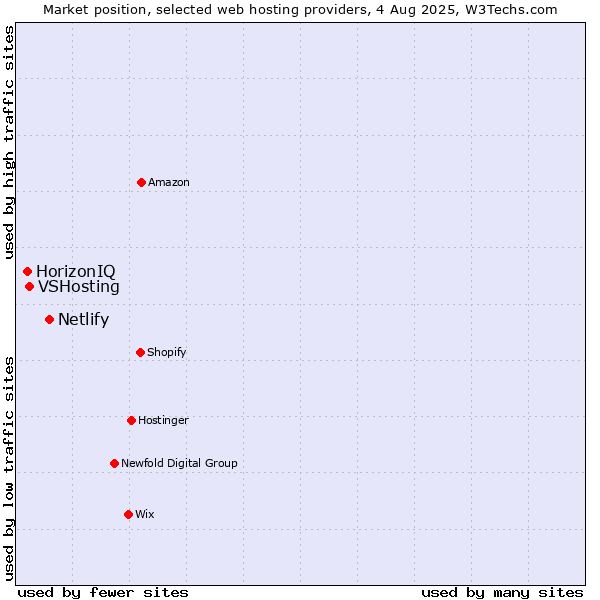 Market position of Netlify vs. VSHosting vs. HorizonIQ