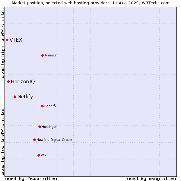 Market position of Netlify vs. HorizonIQ vs. VTEX