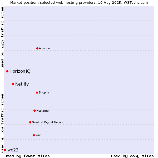 Market position of Netlify vs. HorizonIQ vs. we22