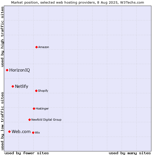 Market position of Netlify vs. Web.com vs. HorizonIQ