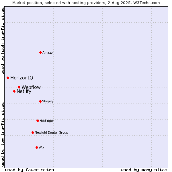 Market position of Webflow vs. Netlify vs. HorizonIQ