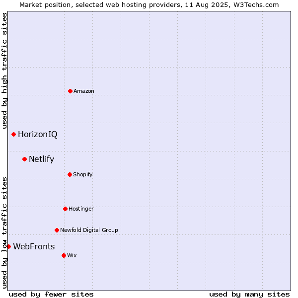 Market position of Netlify vs. HorizonIQ vs. WebFronts
