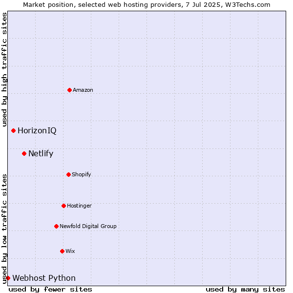 Market position of Netlify vs. HorizonIQ vs. Webhost Python