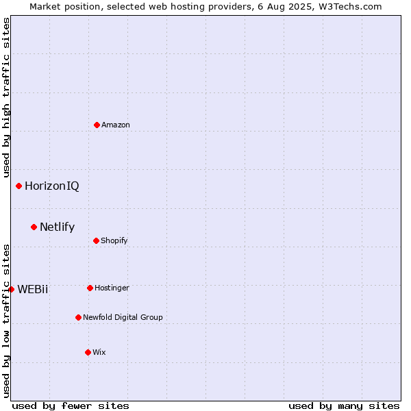 Market position of Netlify vs. HorizonIQ vs. WEBii