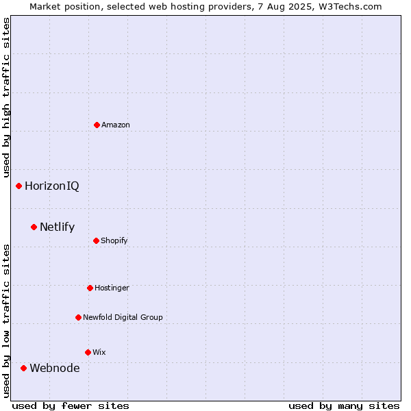 Market position of Netlify vs. Webnode vs. HorizonIQ