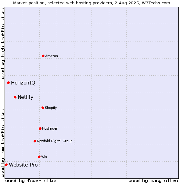 Market position of Netlify vs. HorizonIQ vs. Website Pro