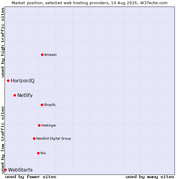 Market position of Netlify vs. HorizonIQ vs. WebStarts