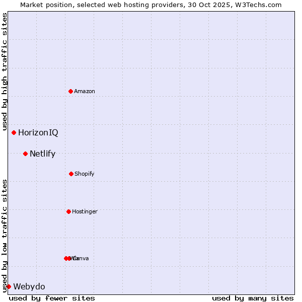 Market position of Netlify vs. HorizonIQ vs. Webydo