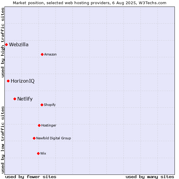 Market position of Netlify vs. HorizonIQ vs. Webzilla