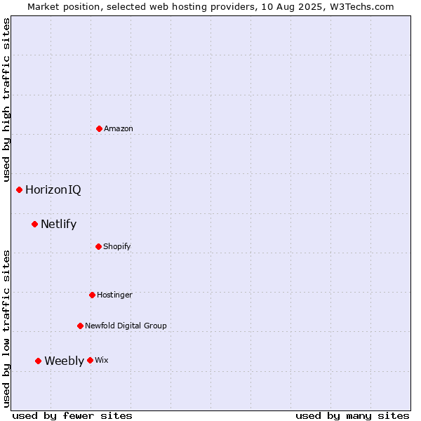 Market position of Weebly vs. Netlify vs. HorizonIQ