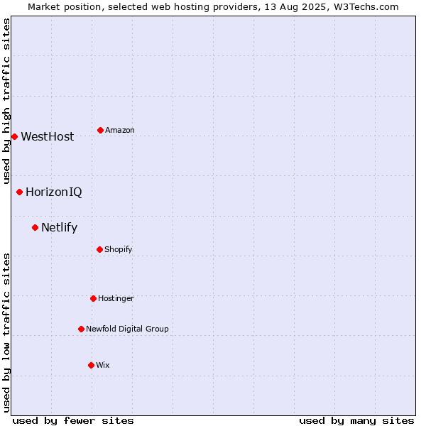 Market position of Netlify vs. HorizonIQ vs. WestHost