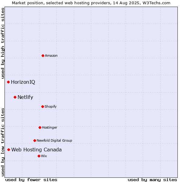 Market position of Netlify vs. Web Hosting Canada vs. HorizonIQ