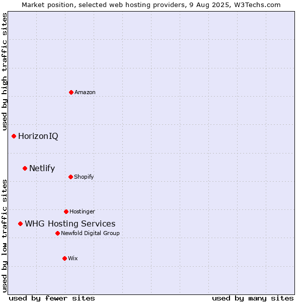 Market position of Netlify vs. WHG Hosting Services vs. HorizonIQ