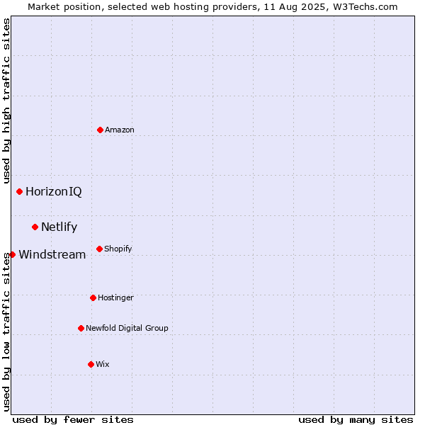 Market position of Netlify vs. HorizonIQ vs. Windstream