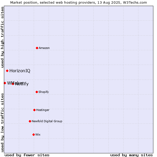 Market position of Netlify vs. HorizonIQ vs. WMaker