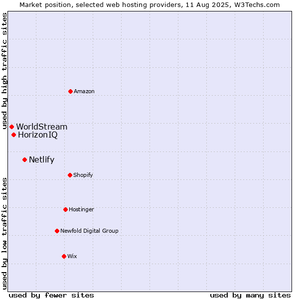 Market position of Netlify vs. HorizonIQ vs. WorldStream
