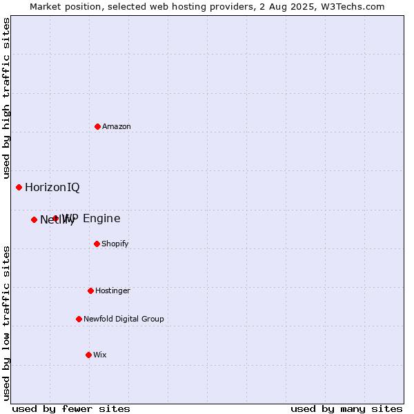 Market position of WP Engine vs. Netlify vs. HorizonIQ