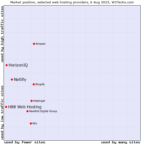 Market position of Netlify vs. HorizonIQ vs. H88 Web Hosting