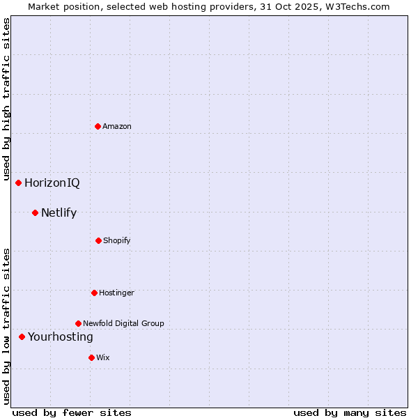 Market position of Netlify vs. Yourhosting vs. HorizonIQ