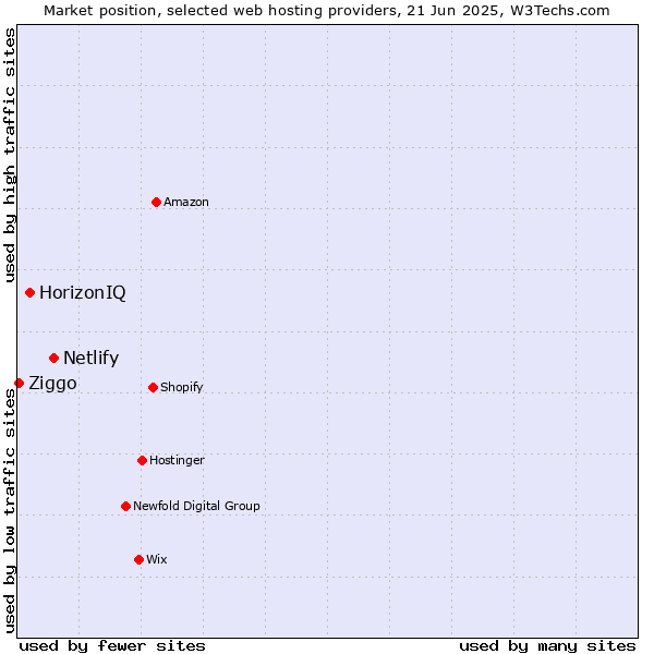 Market position of Netlify vs. HorizonIQ vs. Ziggo