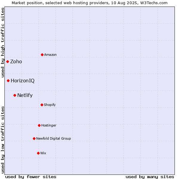 Market position of Netlify vs. HorizonIQ vs. Zoho