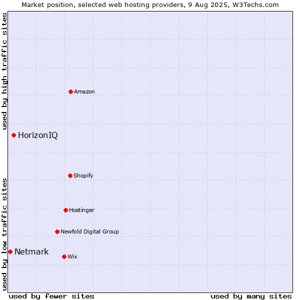Market position of HorizonIQ vs. Netmark