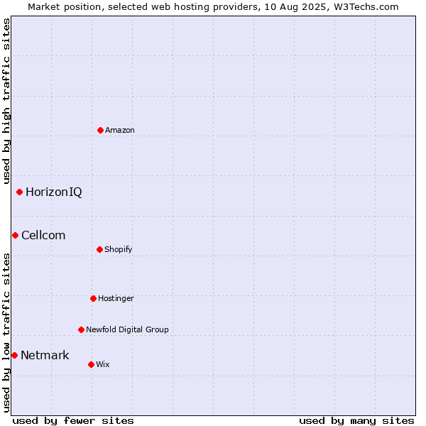 Market position of HorizonIQ vs. Cellcom vs. Netmark