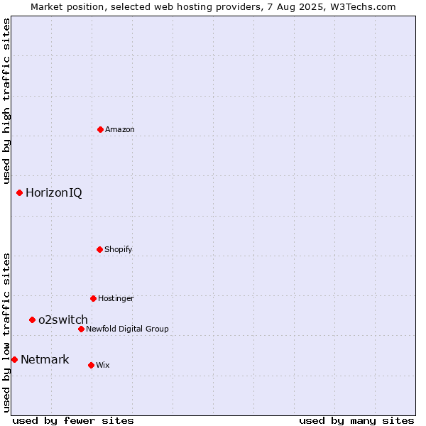 Market position of o2switch vs. HorizonIQ vs. Netmark