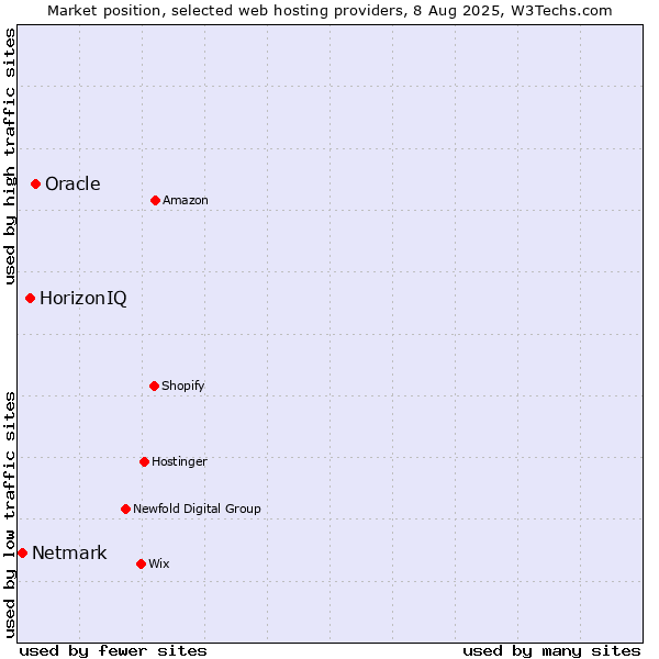 Market position of Oracle vs. HorizonIQ vs. Netmark