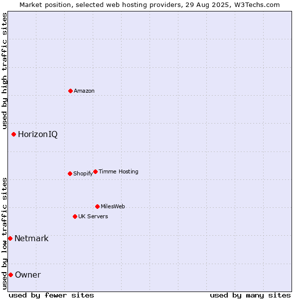 Market position of HorizonIQ vs. Owner vs. Netmark