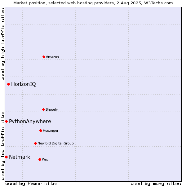 Market position of HorizonIQ vs. Netmark vs. PythonAnywhere