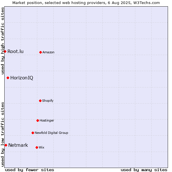 Market position of HorizonIQ vs. Netmark vs. Root.lu
