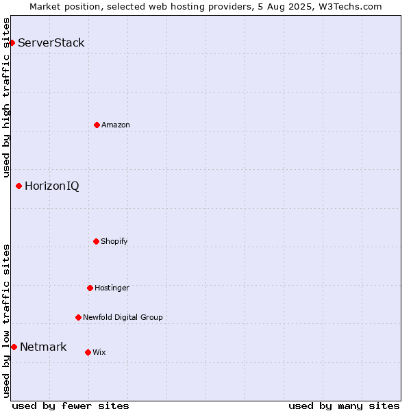 Market position of HorizonIQ vs. Netmark vs. ServerStack
