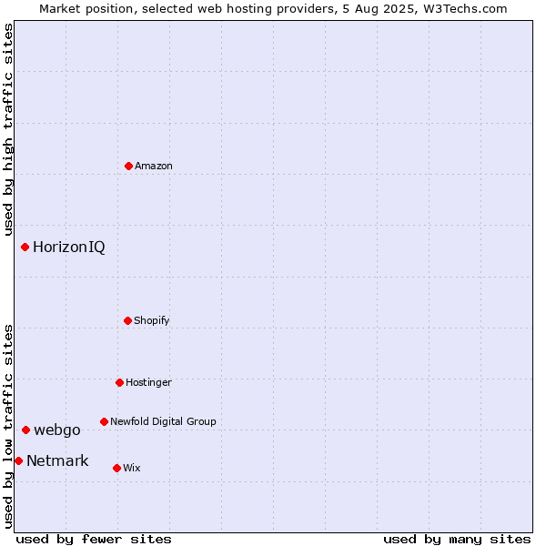 Market position of webgo vs. HorizonIQ vs. Netmark