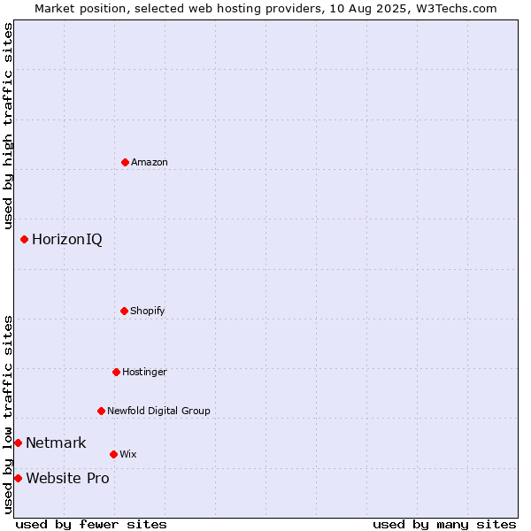 Market position of HorizonIQ vs. Netmark vs. Website Pro