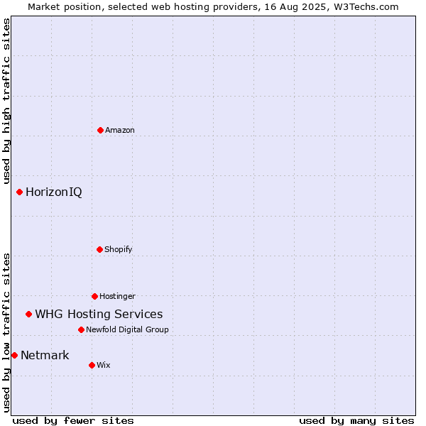 Market position of WHG Hosting Services vs. HorizonIQ vs. Netmark