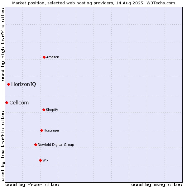 Market position of HorizonIQ vs. Cellcom