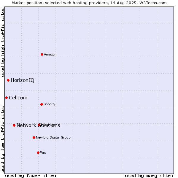 Market position of Network Solutions vs. HorizonIQ vs. Cellcom