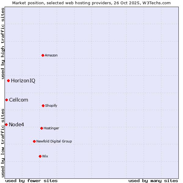 Market position of HorizonIQ vs. Cellcom vs. Node4