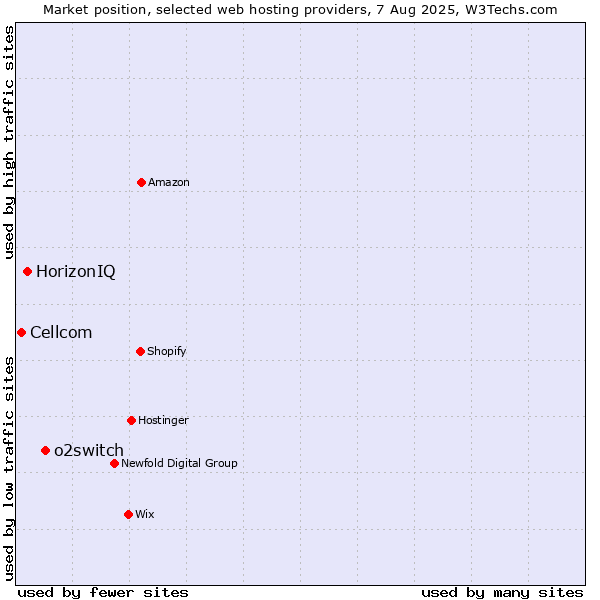 Market position of o2switch vs. HorizonIQ vs. Cellcom