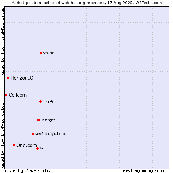 Market position of One.com vs. HorizonIQ vs. Cellcom