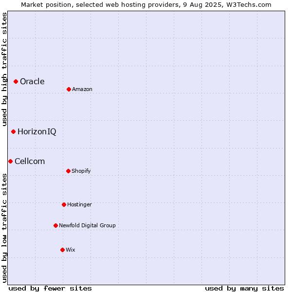 Market position of Oracle vs. HorizonIQ vs. Cellcom