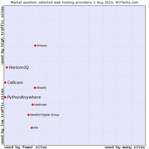 Market position of HorizonIQ vs. Cellcom vs. PythonAnywhere