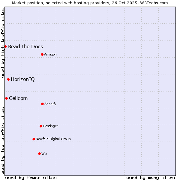 Market position of HorizonIQ vs. Cellcom vs. Read the Docs