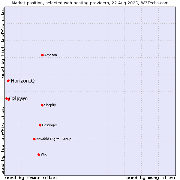 Market position of SH.cz vs. HorizonIQ vs. Cellcom