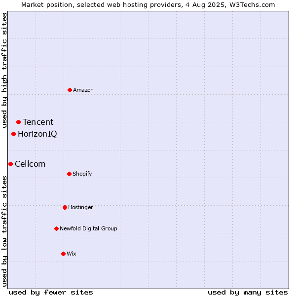 Market position of Tencent vs. HorizonIQ vs. Cellcom