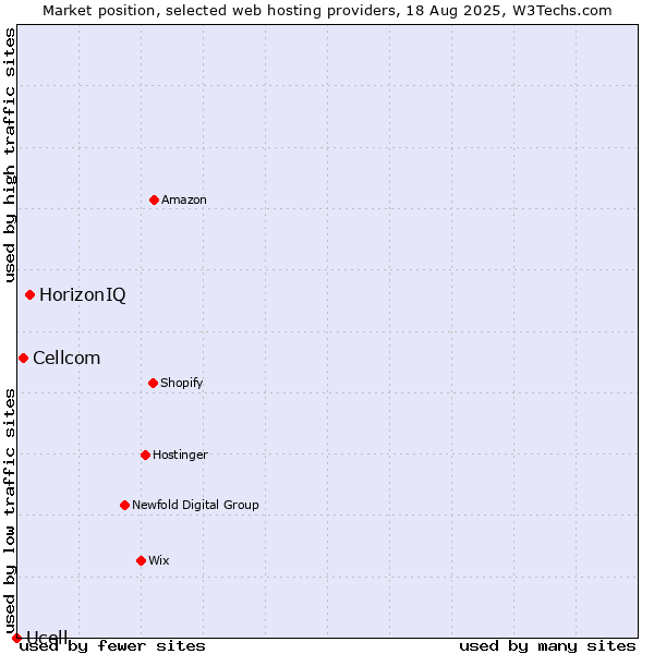 Market position of HorizonIQ vs. Cellcom vs. Ucell