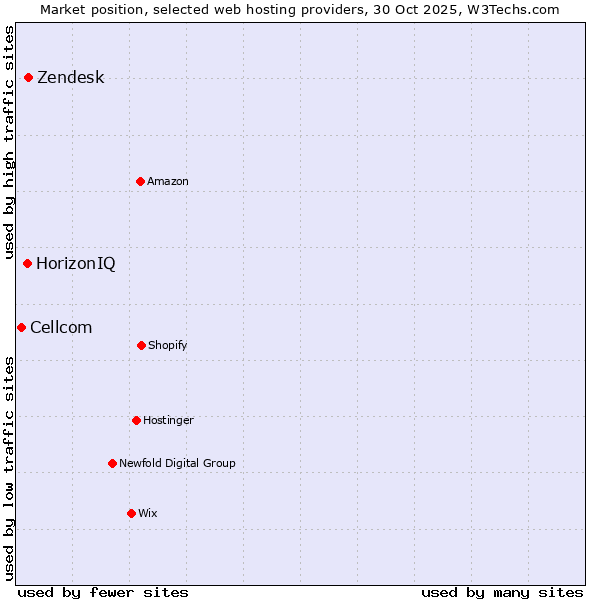 Market position of Zendesk vs. HorizonIQ vs. Cellcom