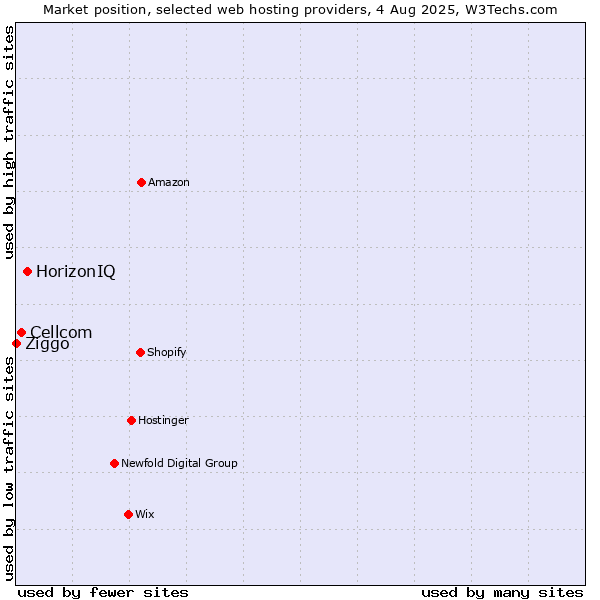 Market position of HorizonIQ vs. Cellcom vs. Ziggo