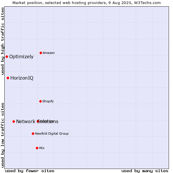 Market position of Network Solutions vs. HorizonIQ vs. Optimizely